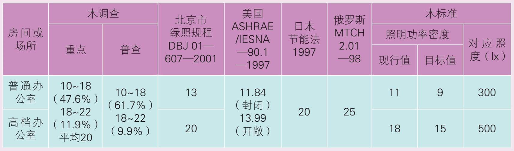 國內(nèi)外照明功率密度值對比圖一（單位W/平方米）
